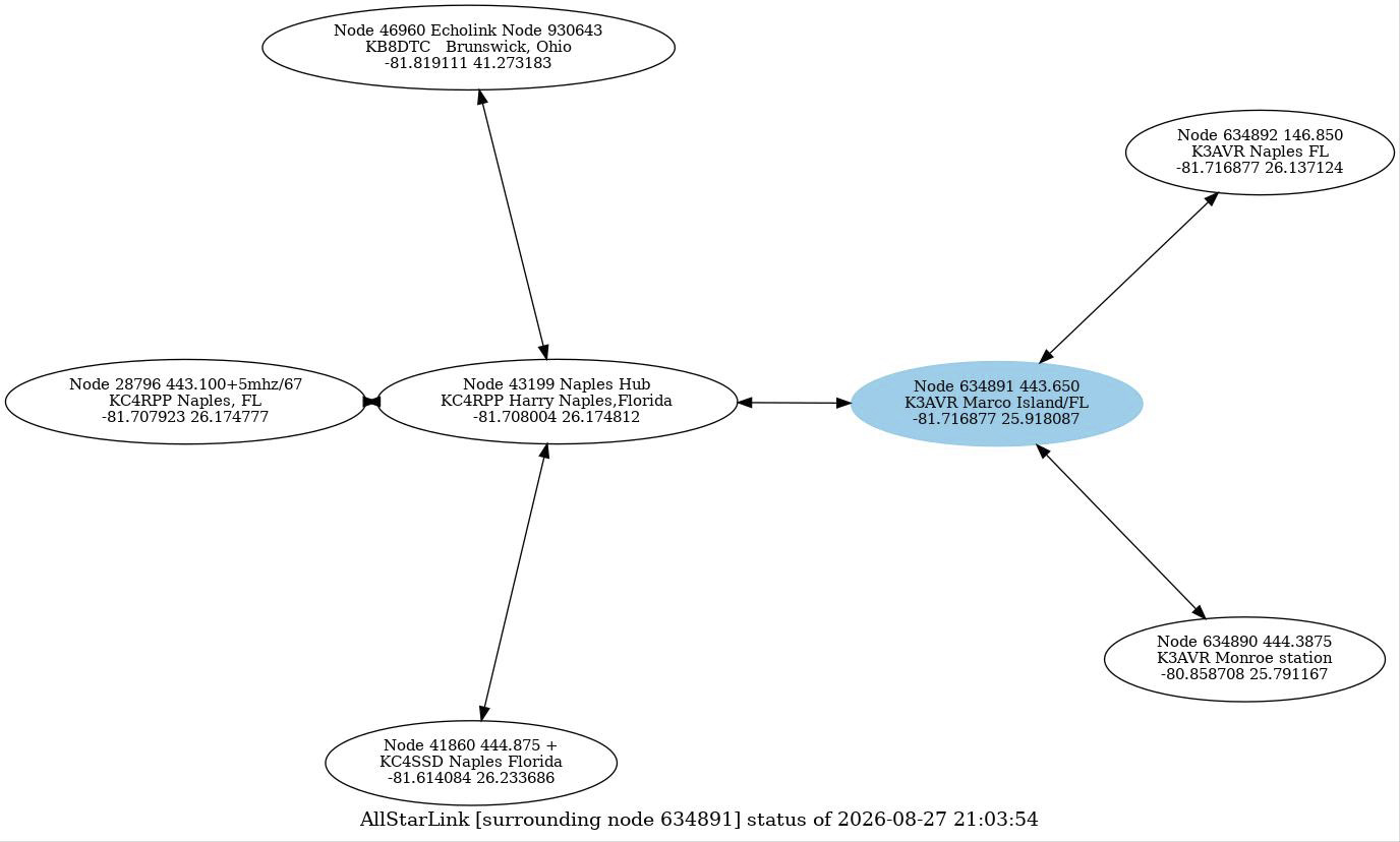 AllStarLink network map showing node 634891 on 443.650 linked to the Naples hub, 146.850, 444.3875, Golden Gate 443.100, and an EchoLink node in Ohio